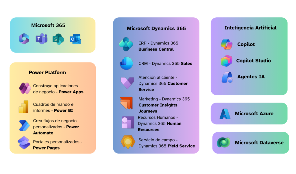 Mapa de soluciones de Microsoft para pymes