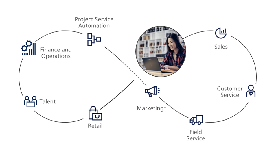 Integra tu negocio con Microsoft Dynamics 365