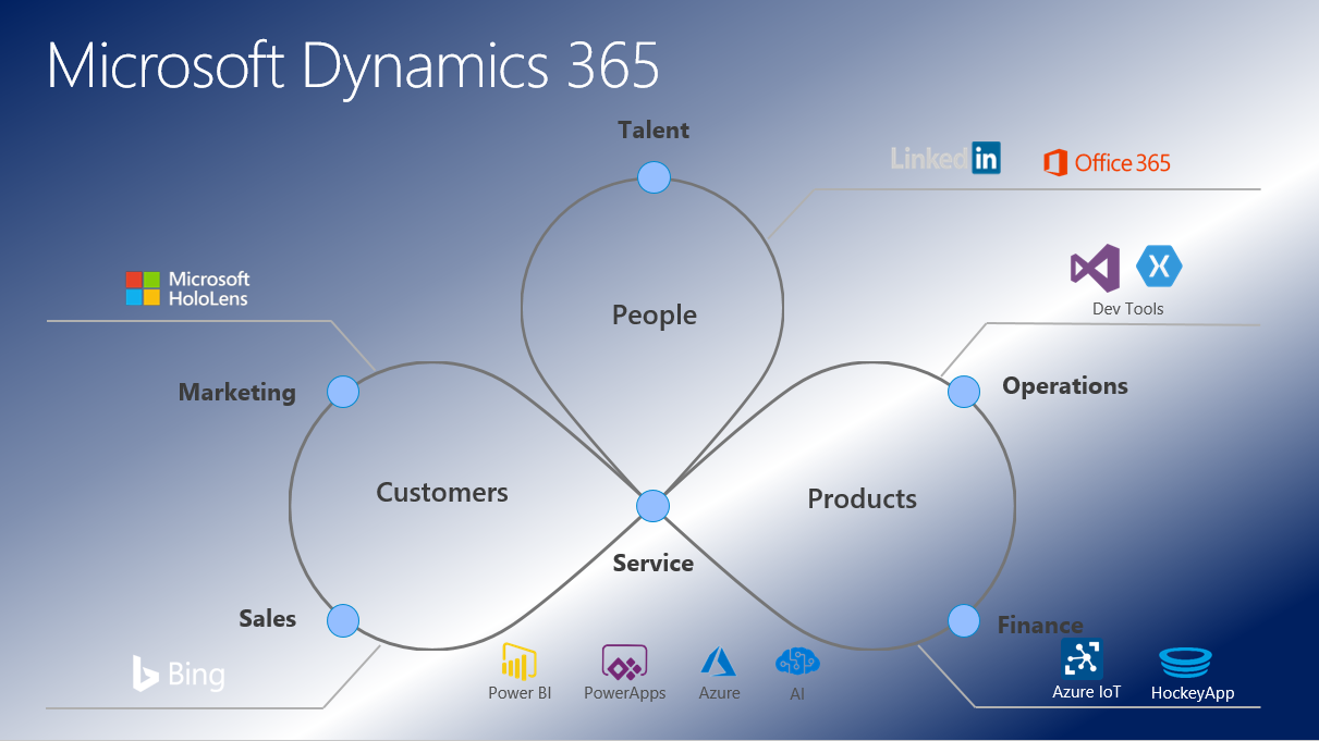 Qué es Microsoft Dynamics 365
